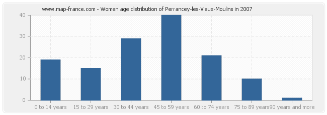 Women age distribution of Perrancey-les-Vieux-Moulins in 2007