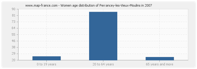 Women age distribution of Perrancey-les-Vieux-Moulins in 2007