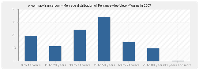 Men age distribution of Perrancey-les-Vieux-Moulins in 2007