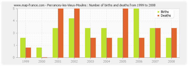 Perrancey-les-Vieux-Moulins : Number of births and deaths from 1999 to 2008