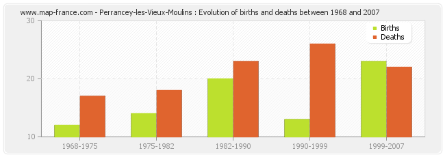 Perrancey-les-Vieux-Moulins : Evolution of births and deaths between 1968 and 2007