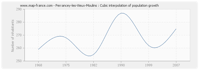 Perrancey-les-Vieux-Moulins : Cubic interpolation of population growth