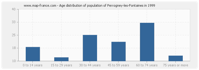 Age distribution of population of Perrogney-les-Fontaines in 1999