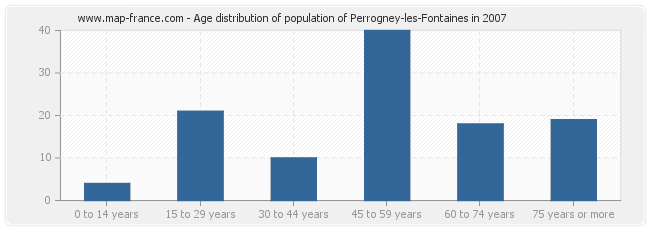 Age distribution of population of Perrogney-les-Fontaines in 2007