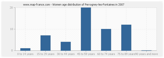 Women age distribution of Perrogney-les-Fontaines in 2007