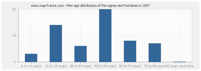 Men age distribution of Perrogney-les-Fontaines in 2007