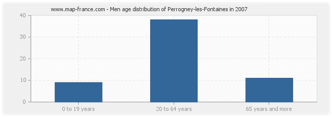 Men age distribution of Perrogney-les-Fontaines in 2007