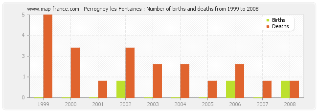 Perrogney-les-Fontaines : Number of births and deaths from 1999 to 2008