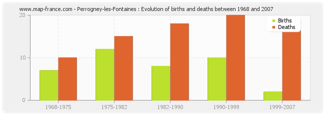 Perrogney-les-Fontaines : Evolution of births and deaths between 1968 and 2007