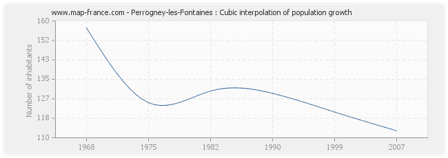 Perrogney-les-Fontaines : Cubic interpolation of population growth