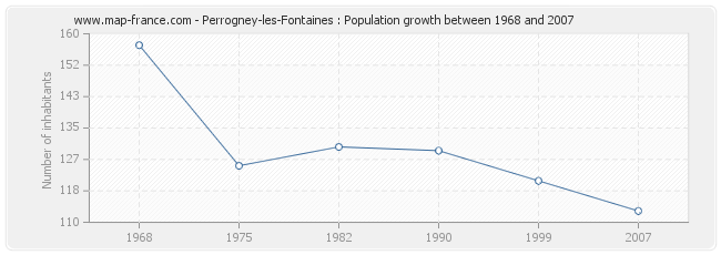 Population Perrogney-les-Fontaines