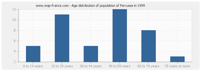 Age distribution of population of Perrusse in 1999