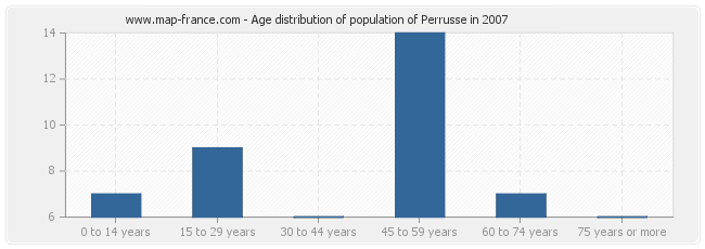 Age distribution of population of Perrusse in 2007