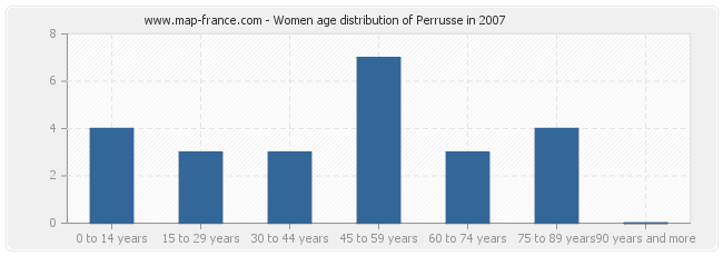 Women age distribution of Perrusse in 2007