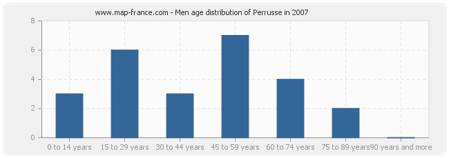 Men age distribution of Perrusse in 2007