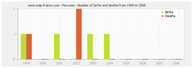 Perrusse : Number of births and deaths from 1999 to 2008