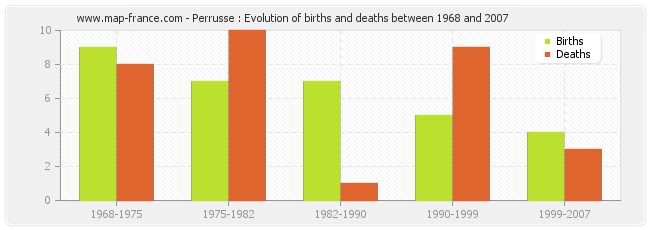 Perrusse : Evolution of births and deaths between 1968 and 2007
