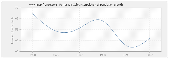 Perrusse : Cubic interpolation of population growth