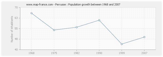 Population Perrusse