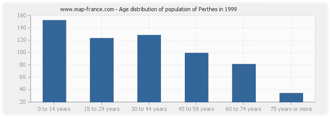 Age distribution of population of Perthes in 1999