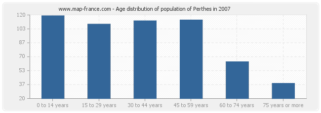 Age distribution of population of Perthes in 2007