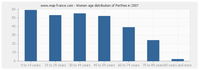 Women age distribution of Perthes in 2007