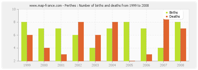 Perthes : Number of births and deaths from 1999 to 2008