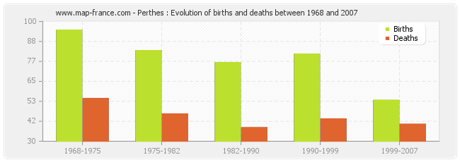 Perthes : Evolution of births and deaths between 1968 and 2007