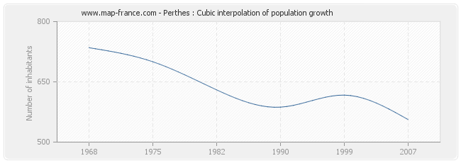 Perthes : Cubic interpolation of population growth