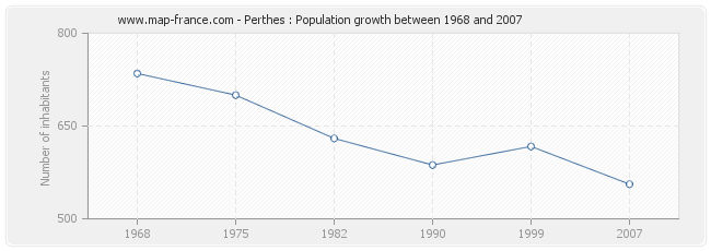 Population Perthes