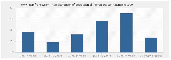 Age distribution of population of Pierremont-sur-Amance in 1999