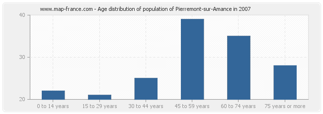 Age distribution of population of Pierremont-sur-Amance in 2007