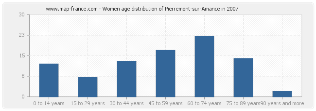 Women age distribution of Pierremont-sur-Amance in 2007