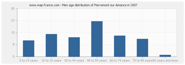 Men age distribution of Pierremont-sur-Amance in 2007