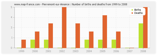 Pierremont-sur-Amance : Number of births and deaths from 1999 to 2008