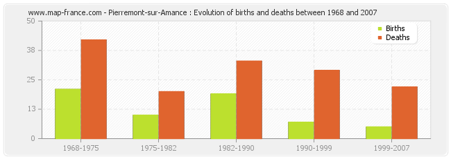 Pierremont-sur-Amance : Evolution of births and deaths between 1968 and 2007