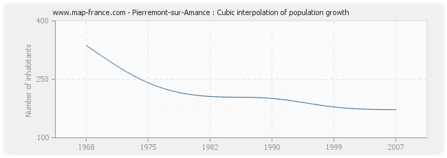 Pierremont-sur-Amance : Cubic interpolation of population growth