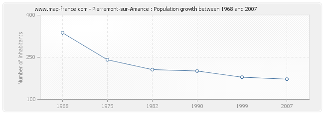 Population Pierremont-sur-Amance