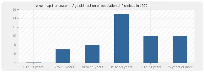 Age distribution of population of Pisseloup in 1999
