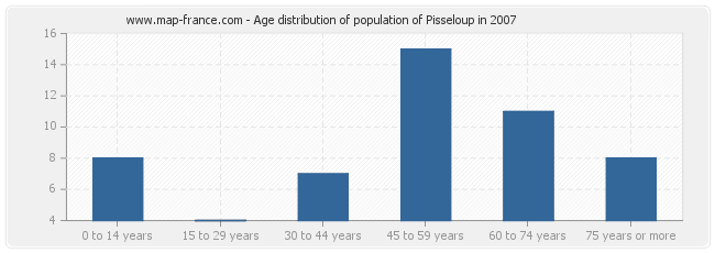 Age distribution of population of Pisseloup in 2007