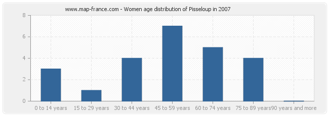 Women age distribution of Pisseloup in 2007