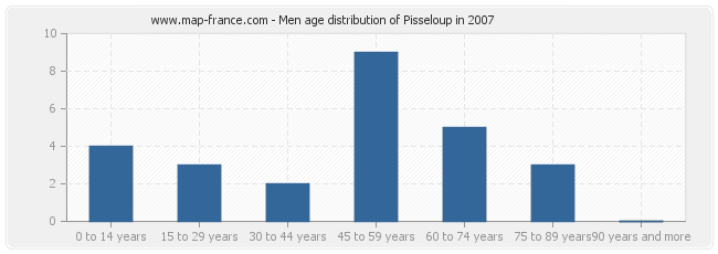 Men age distribution of Pisseloup in 2007