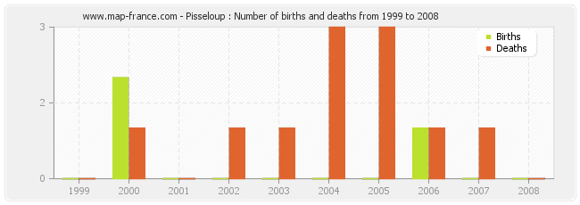 Pisseloup : Number of births and deaths from 1999 to 2008