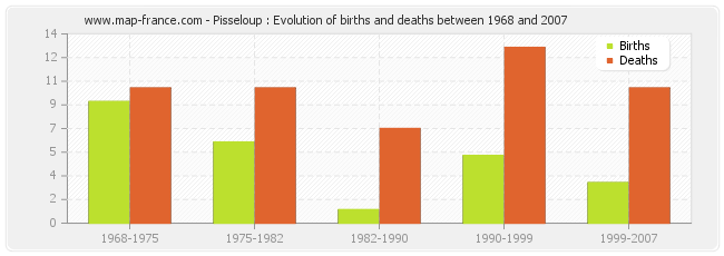 Pisseloup : Evolution of births and deaths between 1968 and 2007