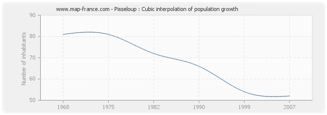 Pisseloup : Cubic interpolation of population growth