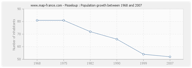 Population Pisseloup