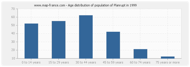 Age distribution of population of Planrupt in 1999