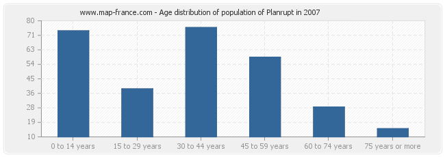 Age distribution of population of Planrupt in 2007