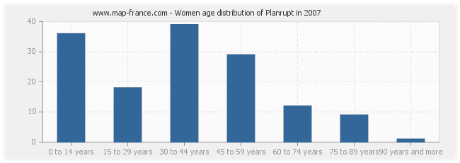 Women age distribution of Planrupt in 2007