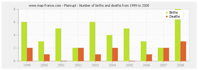 Planrupt : Number of births and deaths from 1999 to 2008